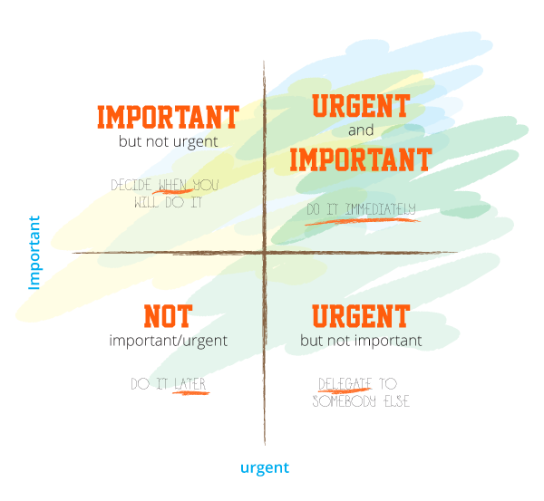 Focus your plans with Eisenhower Matrix