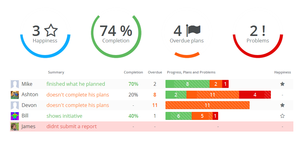 Be a better manager: the new team dashboard - Weekdone