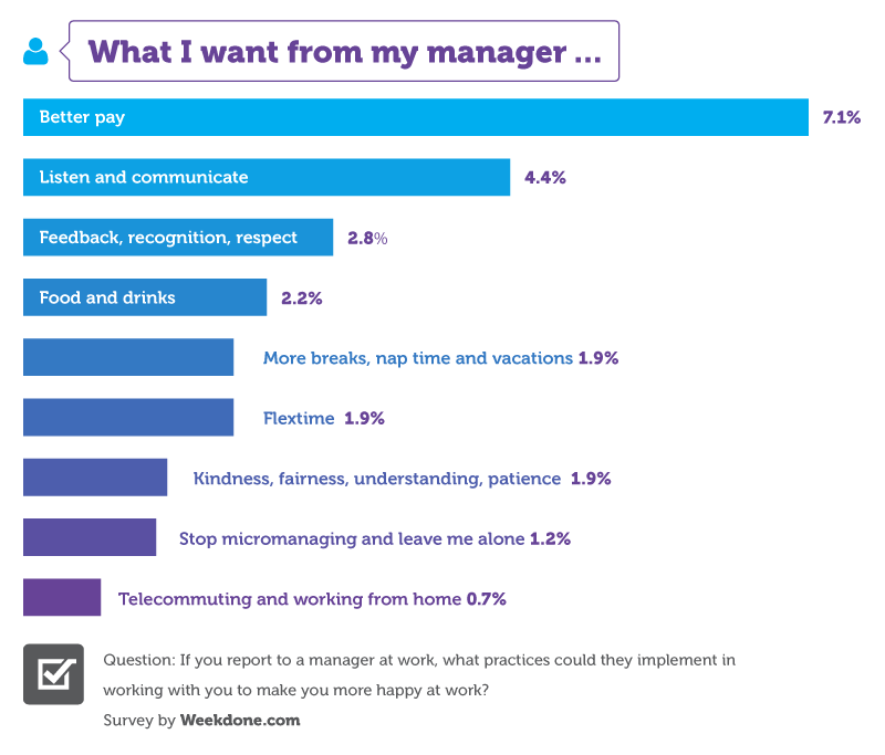 what employees want from their manager