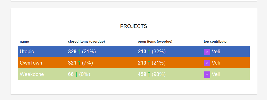 Generate a stunning visual report dashboard for Asana - Weekdone