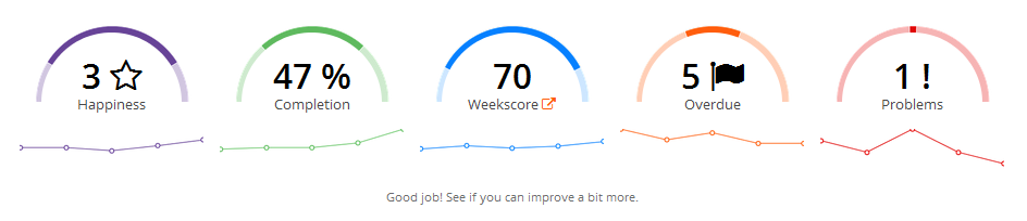 Weekdone's team weekly report (22.May - 28.May)