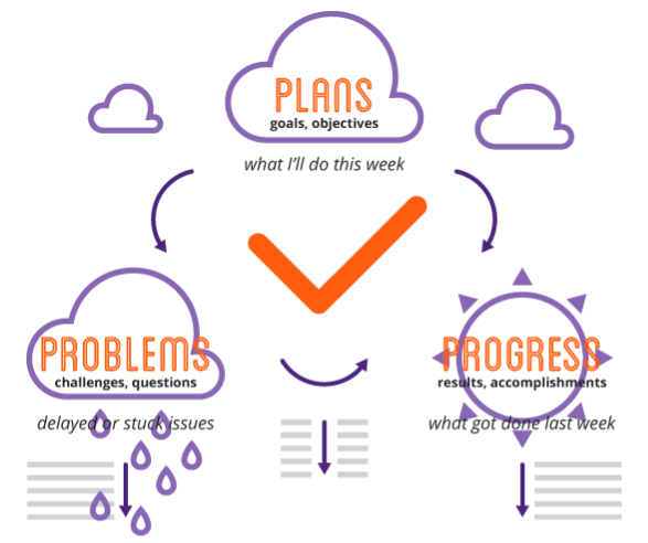 Team Leaders cheet sheet - Progress Plans Problems chart