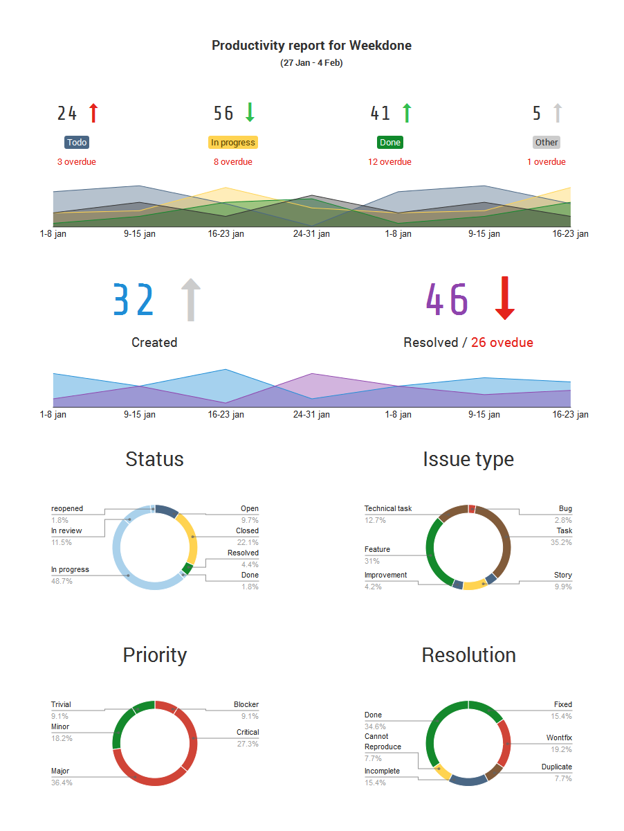 generate a stunning visual atlassian jira reporting dashboard how to write experience in cv