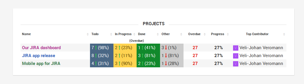 Which Jira Gadgets are Best for Information Radiators? - Old