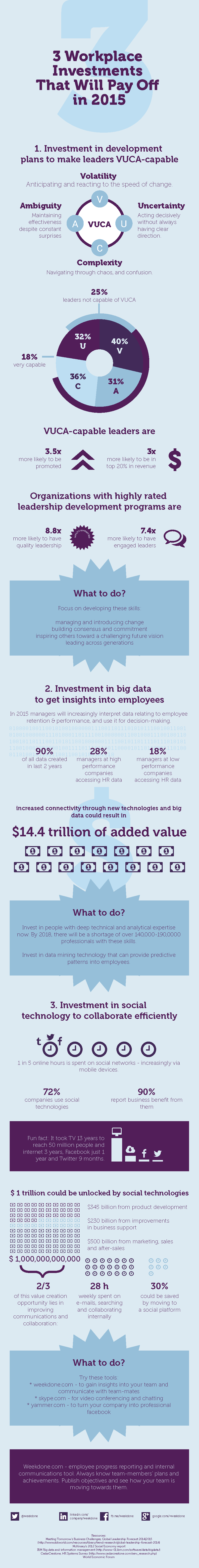 investments in workforce infographic weekdone