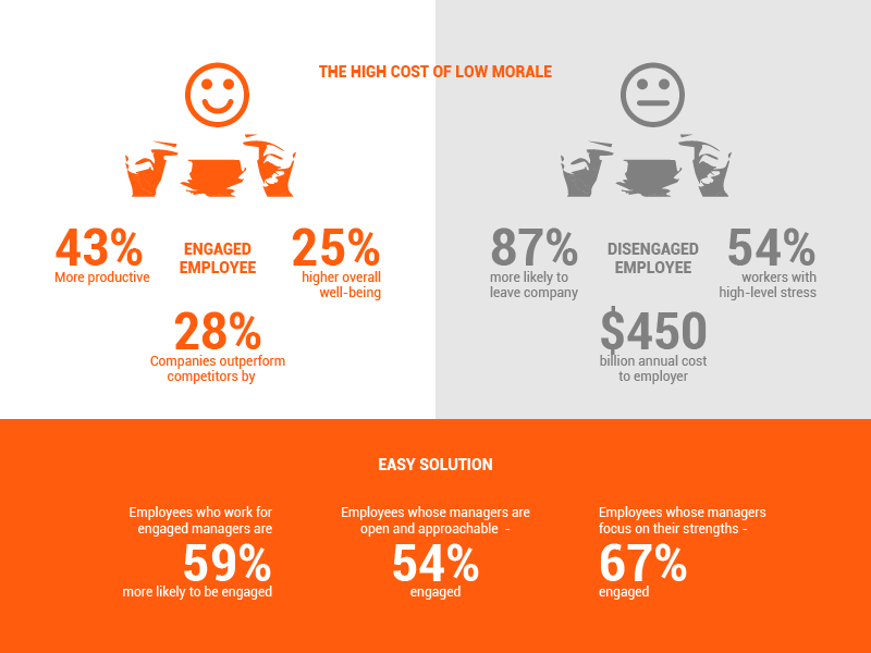 Engaged vs. Disengaged employees / Statistics Weekdone Infographic