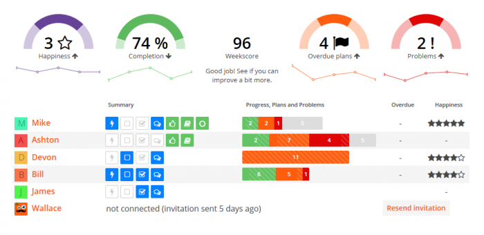 Tracking employee progress on Weekdone