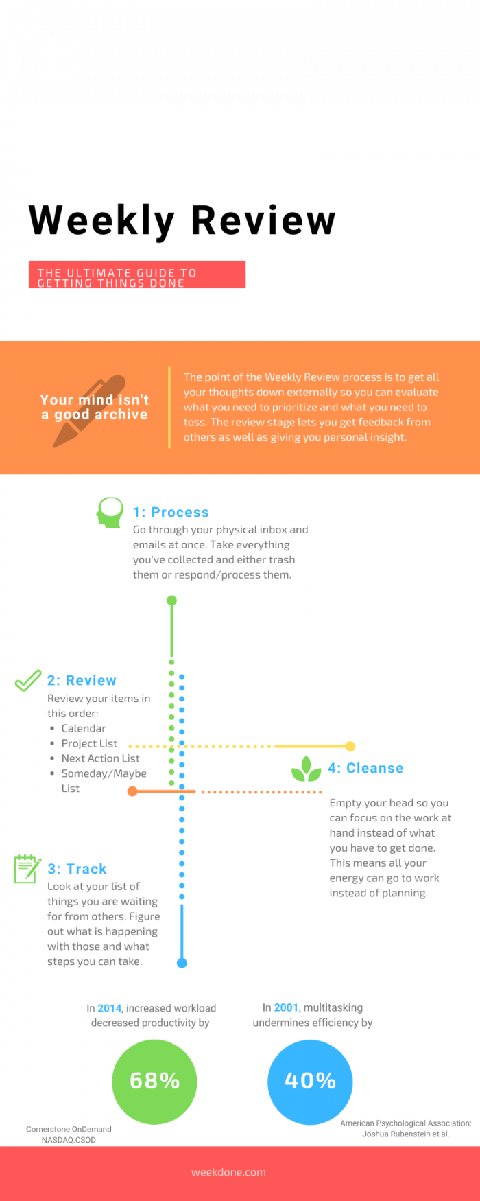 weekly review