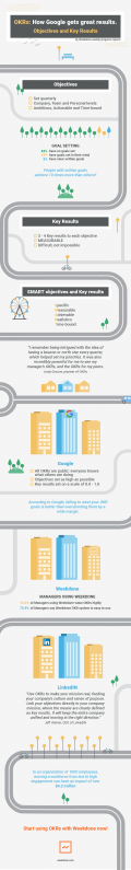 How Google And Others Use OKRs Infographic Weekdone