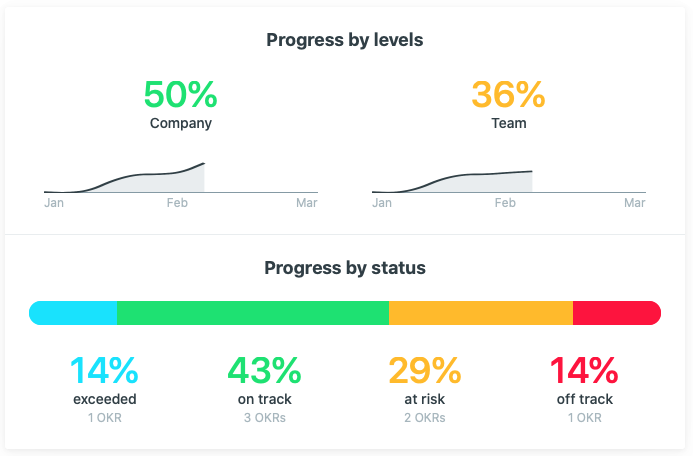 Team progress report automated email in Weekdone
