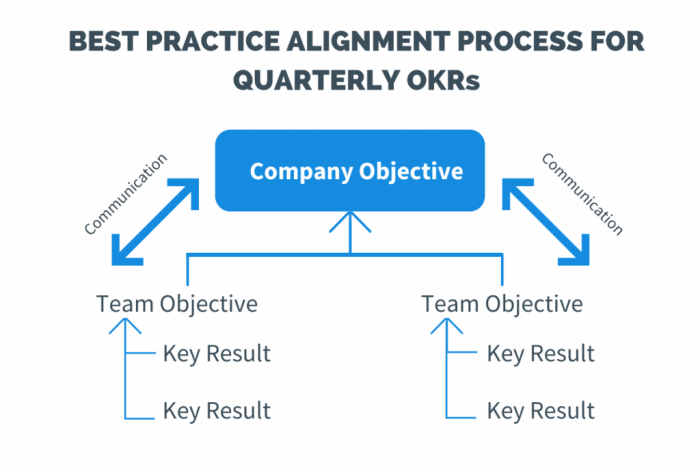 OKR alignment best practices Company and Team
