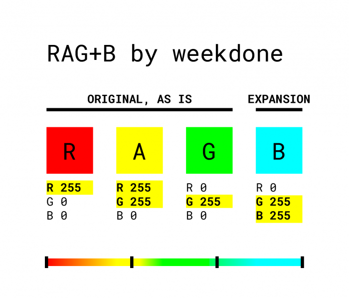 RAG+B Traffic Light Rating System - Weekdone