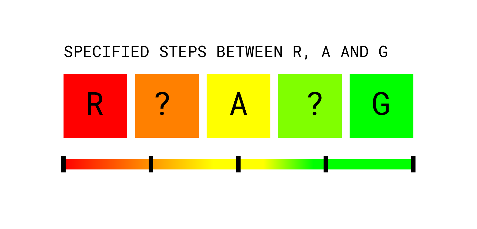 RAG+B Traffic Light Rating System - Expanding Established Design ...