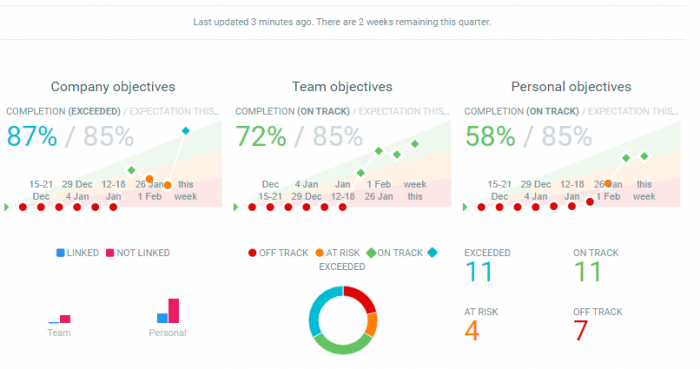 Okr Dashboard Examples