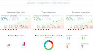 Gather Accurate Data on How Your Team is Doing