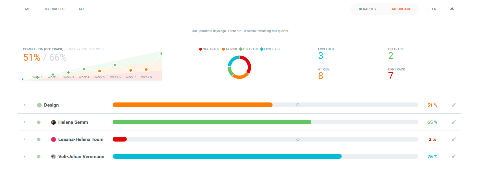 Weekdone OKR Software dashboard