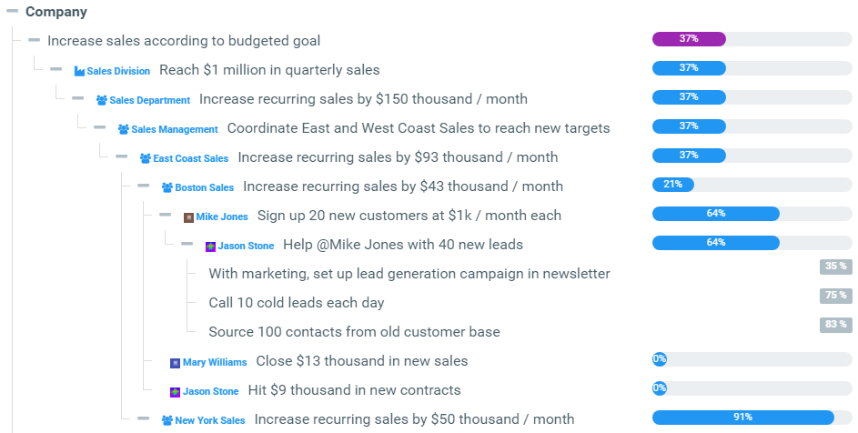 Okr Chart