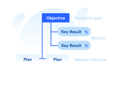 New To Weekdone: Create Weekly Plans From Okrs - Weekdone