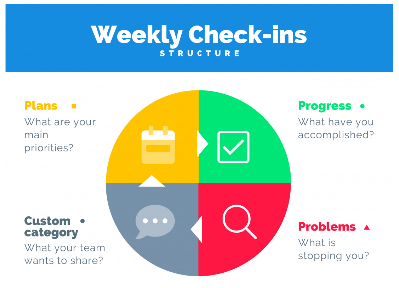 Weekly Check-in Structure Used in Weekdone Software