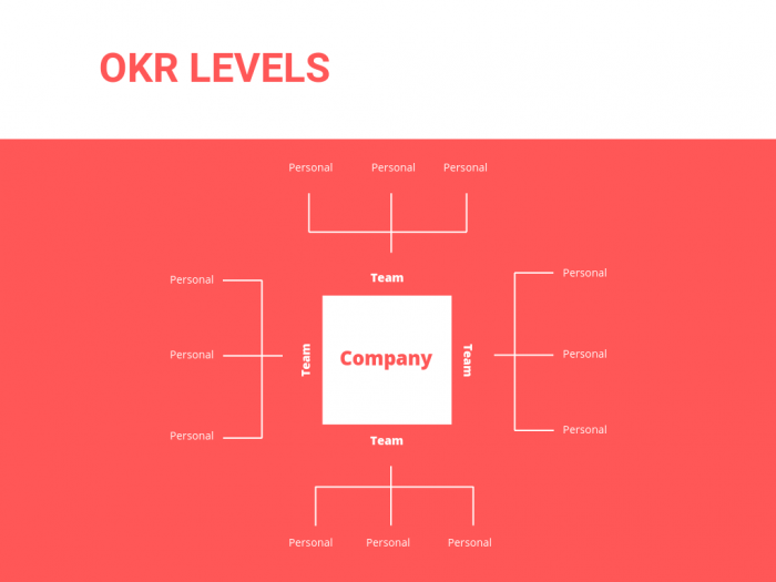 OKR alignment levels