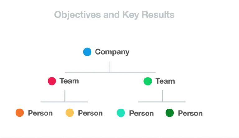 OKR Alignment With OKR Examples - Weekdone