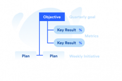 okr outcomes weekdone