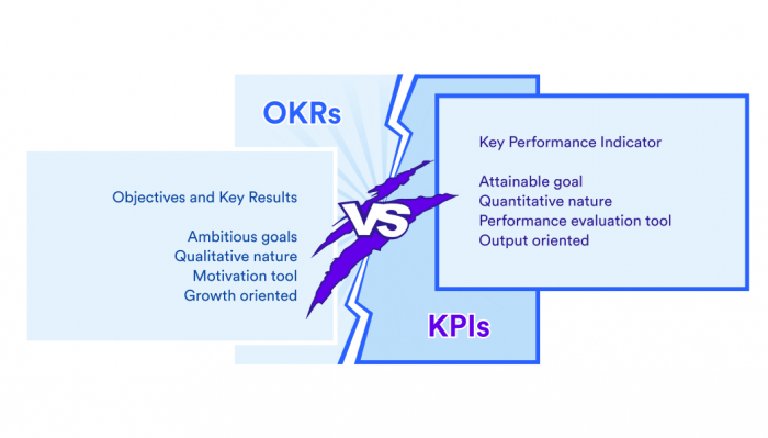 The Difference Between OKRs vs KPIs - Weekdone