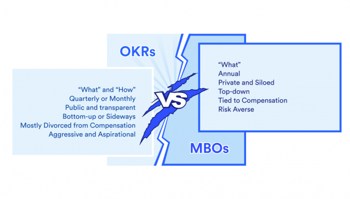 The Difference Between OKRs vs MBOs - Weekdone