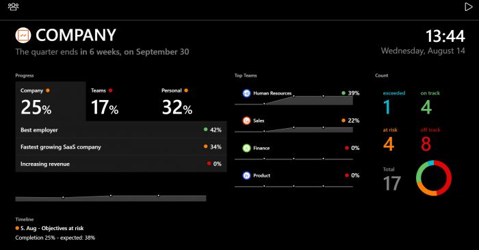 TV Dashboard - KPI and OKR Visualization in Weekdone