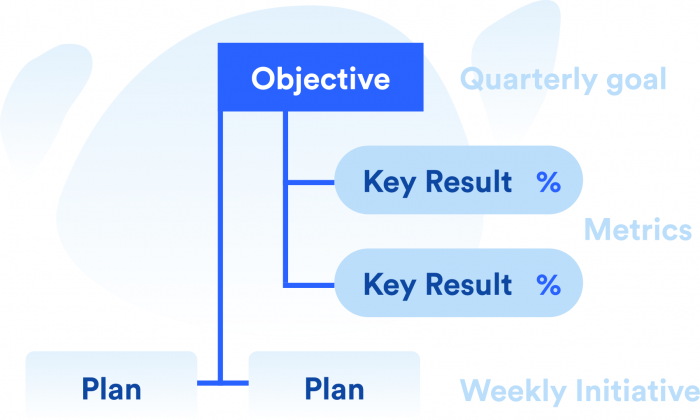 remote okrs