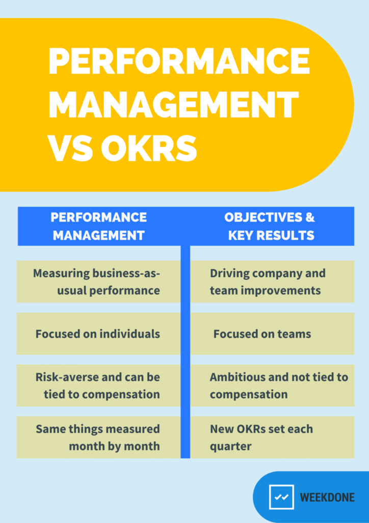 Performance management vs OKRs infographic by Weekdone