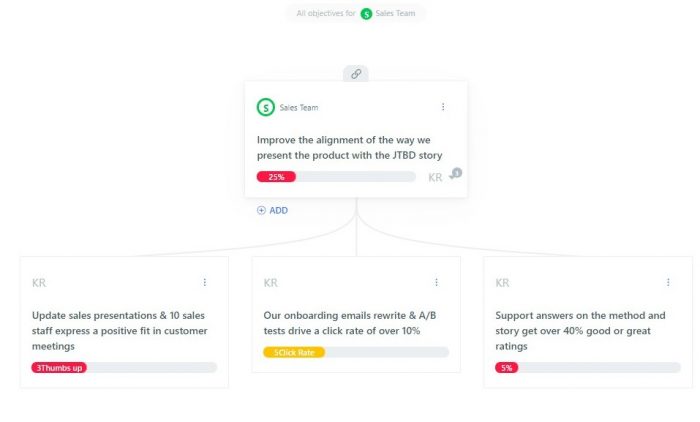 OKR hierarchy view in Weekdone for Sales team OKR