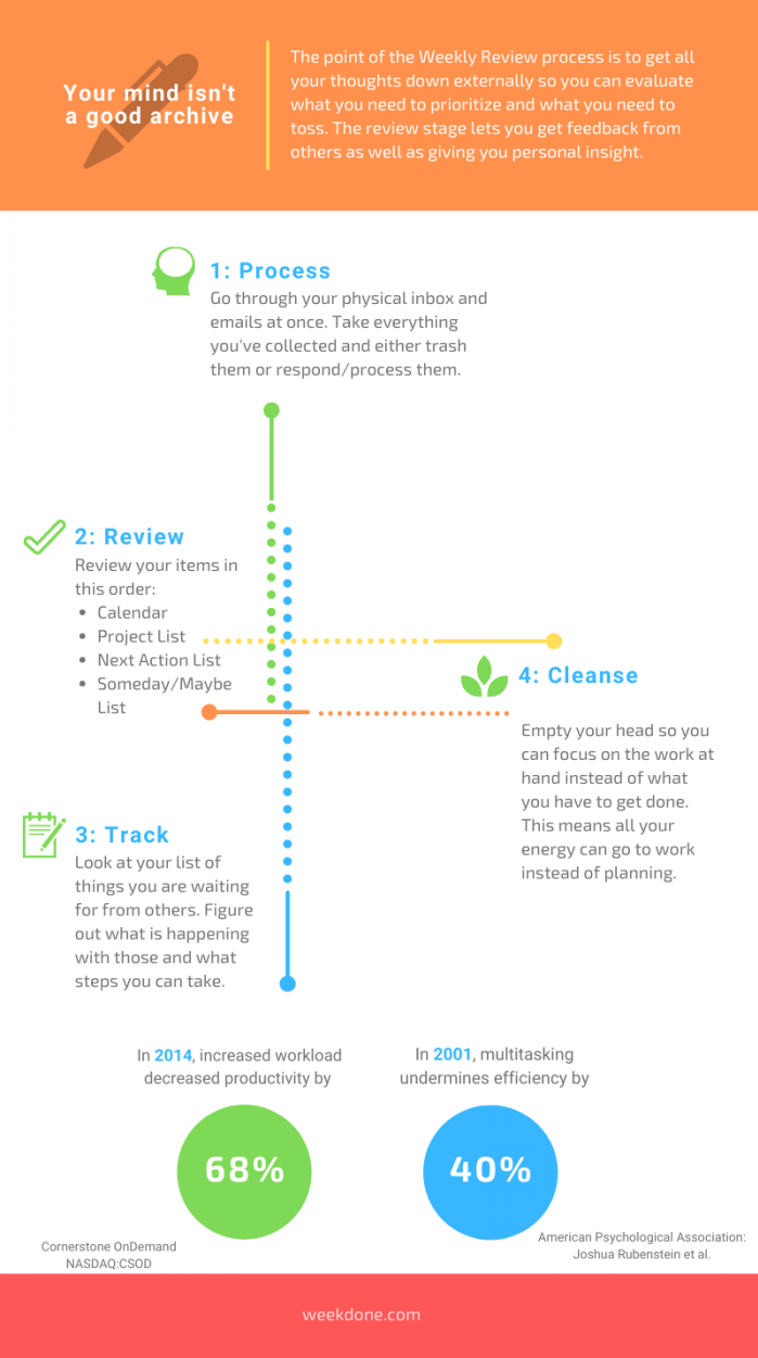 weekly review process from gtd