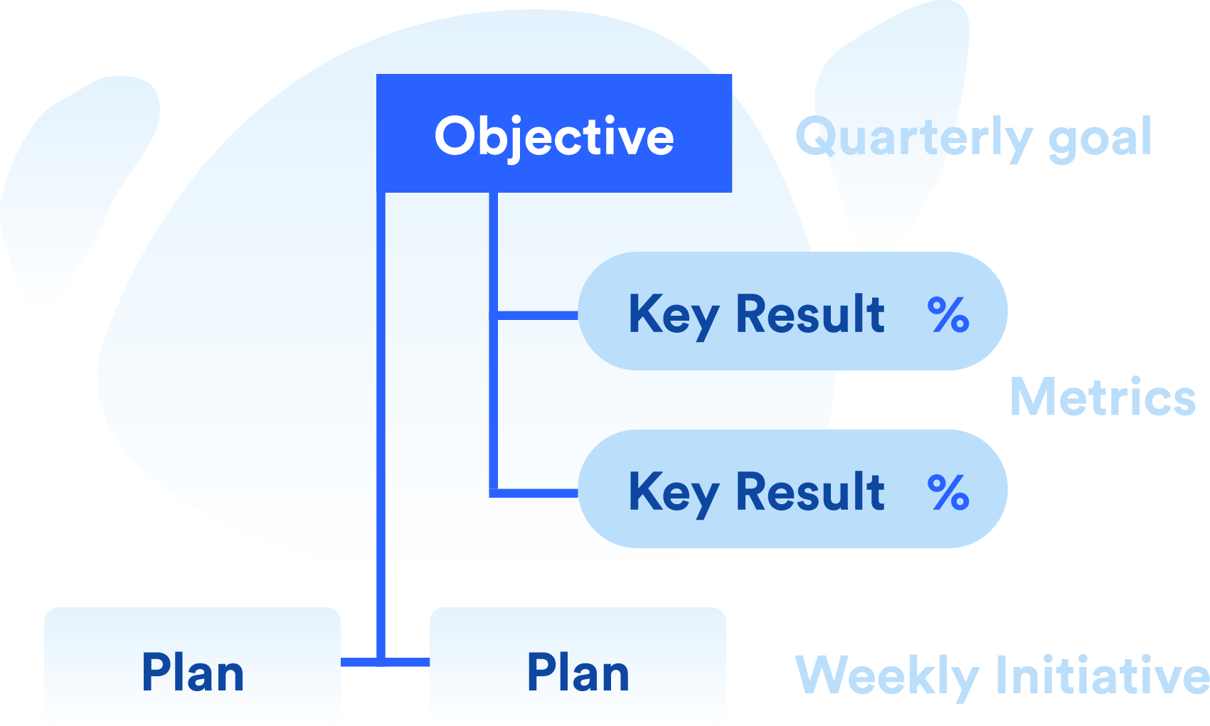 Time for an OKR Check-In: What It Is and How to Run One