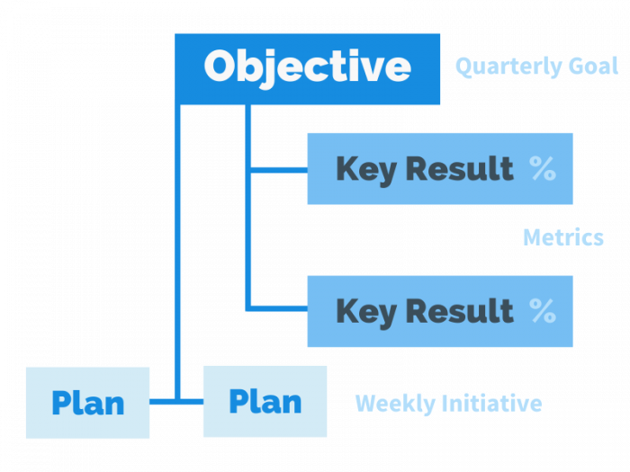 OKR: Objectives and Key Results - The Ultimate OKR Resource