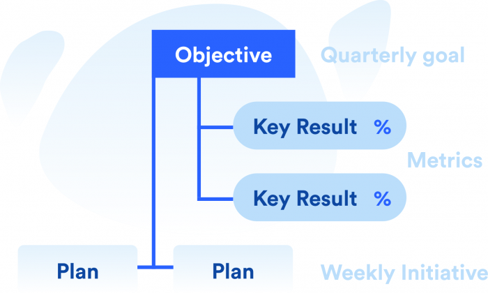 Chart explaining the definition and hierarchy of Objectives and Key Results.  