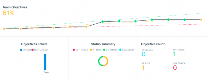 Quarterly Objectives Dashboard