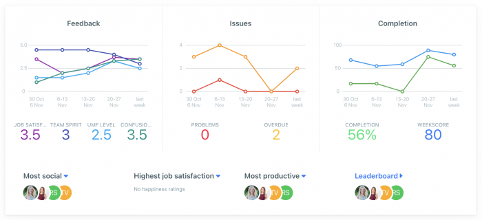 weekly check-in dashboard