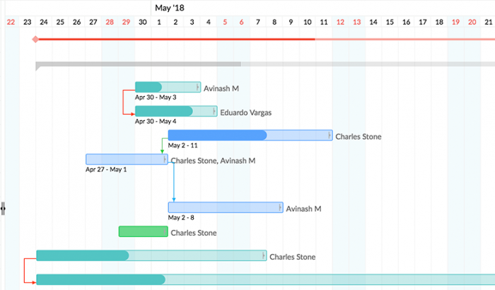 Zoho Projects Gantt chart 
