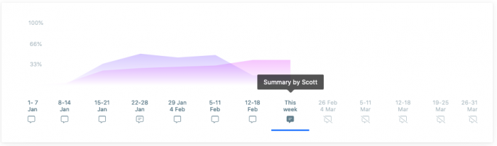 Weekly Summary and Quarterly Timeline in Weekdone OKR Software