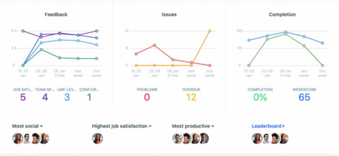 team compass team communication tool weekly report dashboard