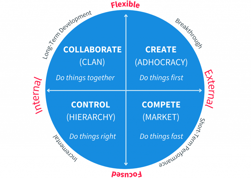Competing Values Framework Organizational Culture