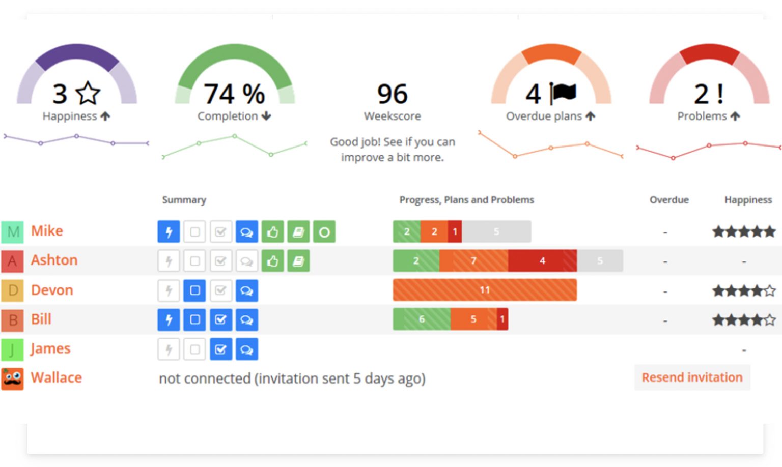 8 Best Team Management Apps for 2021 Weekdone