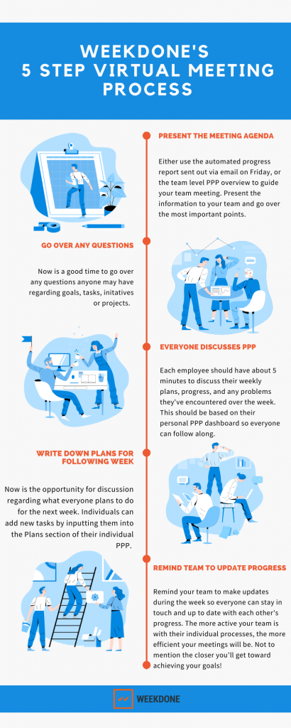 Weekdone's 5-step virtual team meeting process 