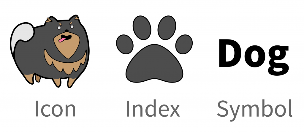 Difference between icon, index, and symbol using a dog image