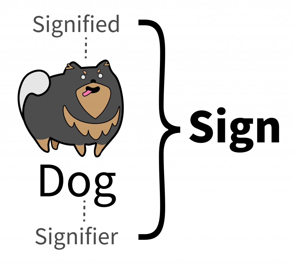 Semiotic structure of a sign. Showing the difference between signified and signifier with a the word dog. 