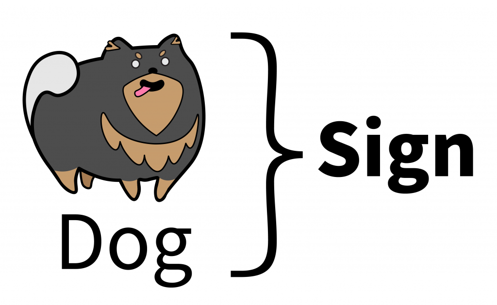 Semiotic image of the word dog as a sign. 