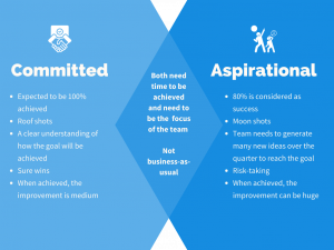 The Difference Between Committed And Aspirational OKRs - Weekdone