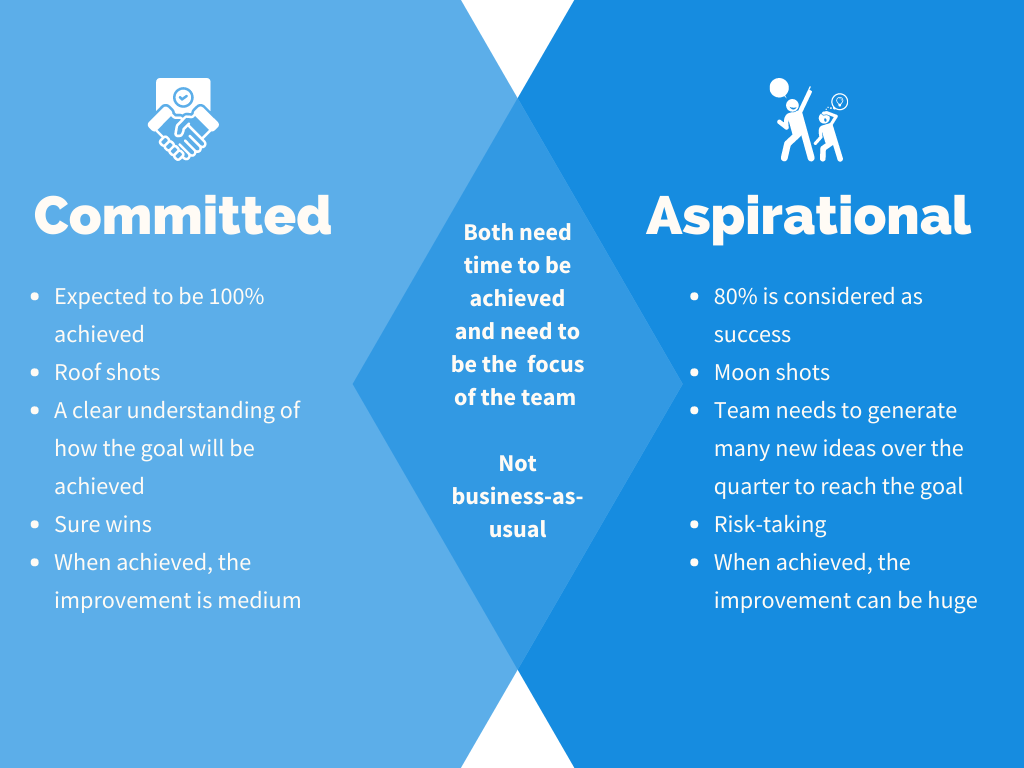 The Difference Between Committed and Aspirational OKRs - Weekdone