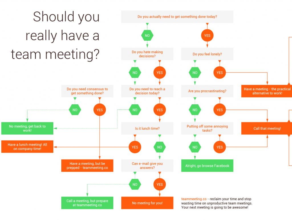 Should you really have a meeting? Flow chart with questions to ask yourself